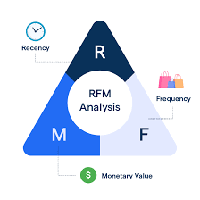 RFM segmentation