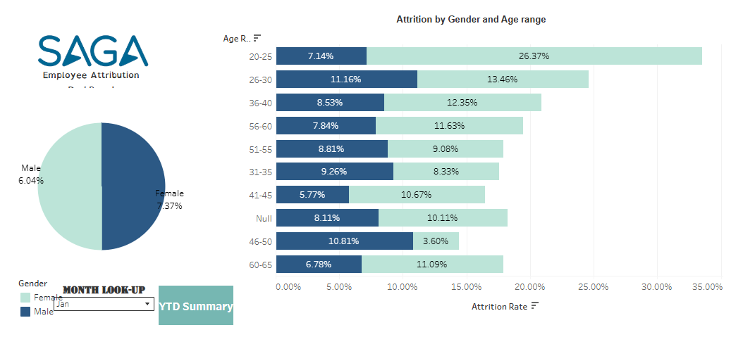 Attrition dashboard